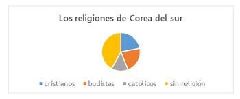 Sobre las religiones de
Corea