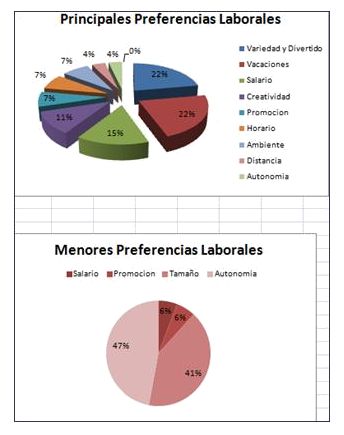 Preferencias
laborales